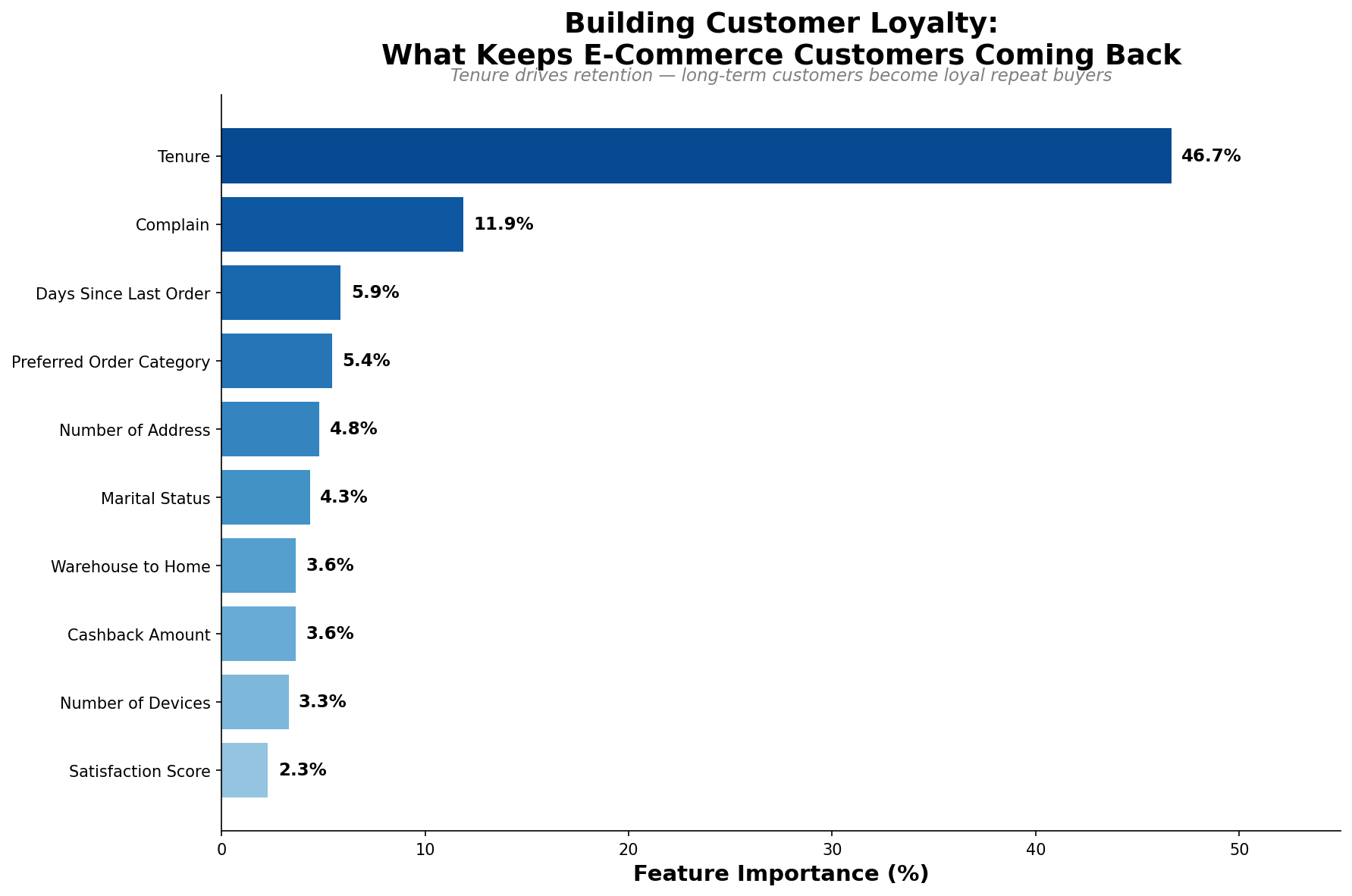 Predicting Customer Churn