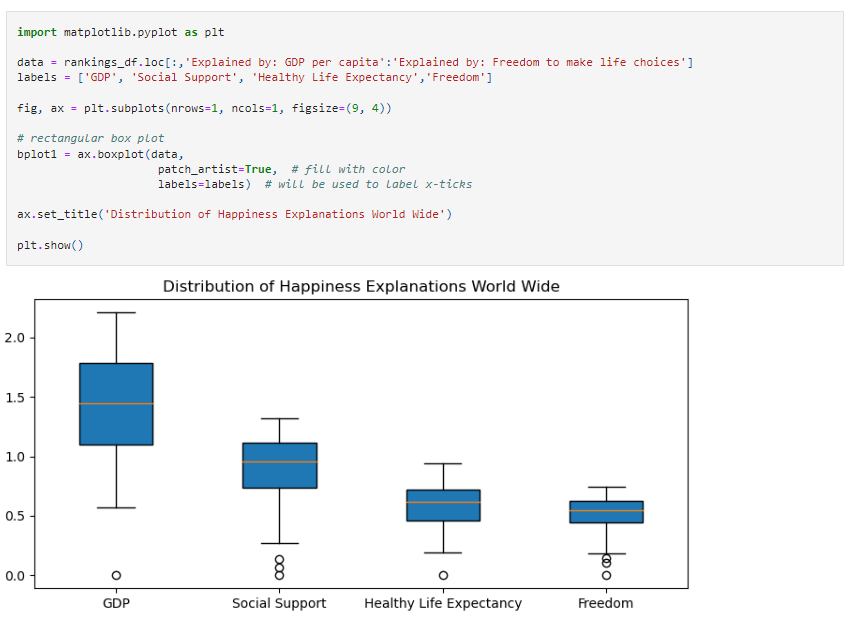 World Happiness Report Analysis