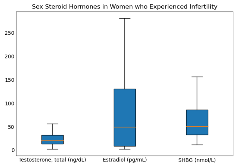 Infertility & Hormone Levels