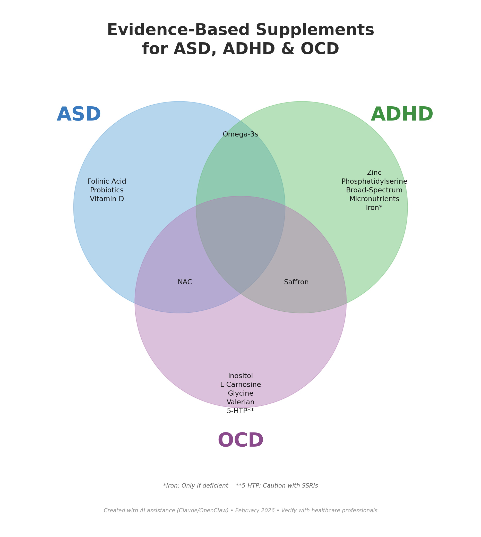 Evidence-Based Supplements for ASD, ADHD & OCD